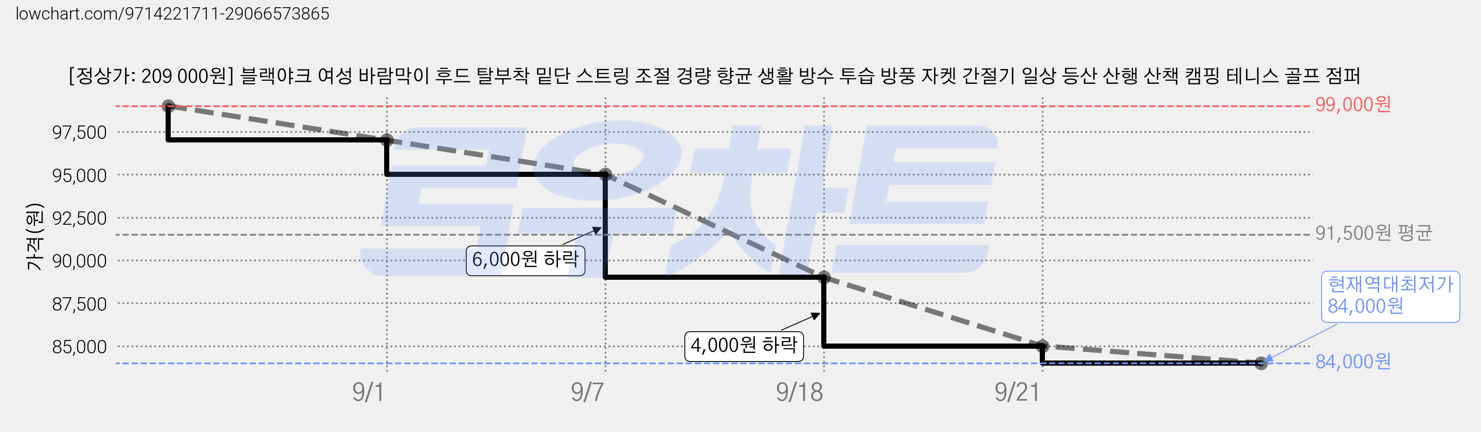 [정상가: 209 000원] 블랙야크 여성 바람막이 후드 탈부착 밑단 스트링 조절 경량 향균 생활 방수 투습 방풍 자켓 간절기 일상 등산 산행 산책 캠핑 테니스 골프 점퍼 가격 변동 차트, 현재가 84,000원, 역대최저가