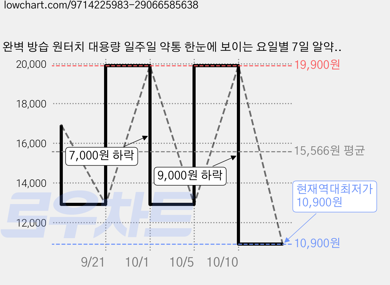 완벽 방습 원터치 대용량 일주일 약통 한눈에 보이는 요일별 7일 알약 분리 케이스, 1개, 컬러 가격 변동 차트, 현재가 10,900원, 역대최저가