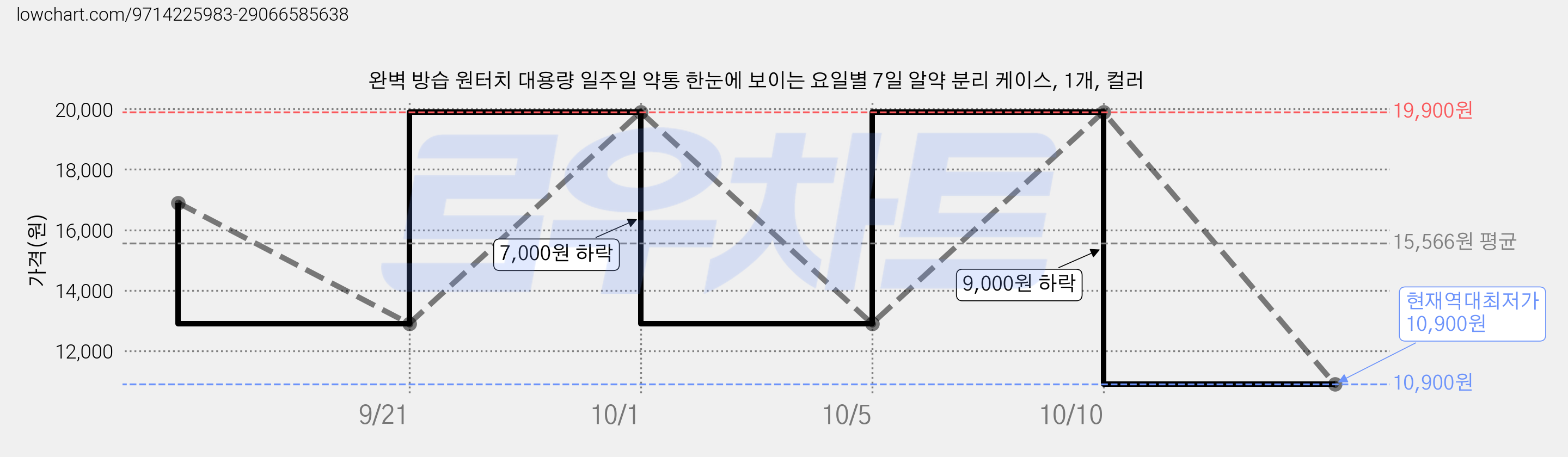 완벽 방습 원터치 대용량 일주일 약통 한눈에 보이는 요일별 7일 알약 분리 케이스, 1개, 컬러 가격 변동 차트, 현재가 10,900원, 역대최저가