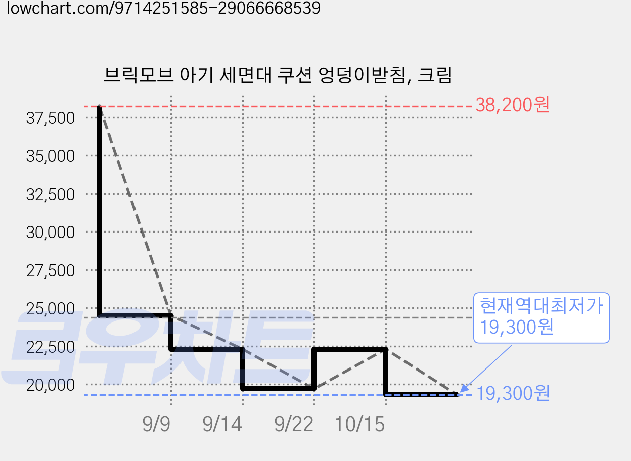 브릭모브 아기 세면대 쿠션 엉덩이받침, 크림 가격 변동 차트, 현재가 19,300원, 역대최저가