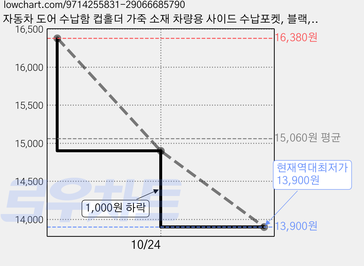 자동차 도어 수납함 컵홀더 가죽 소재 차량용 사이드 수납포켓, 블랙, 2개 가격 변동 차트, 현재가 13,900원, 역대최저가