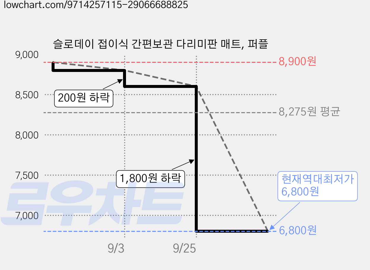 슬로데이 접이식 간편보관 다리미판 매트, 퍼플 가격 변동 차트, 현재가 6,800원, 역대최저가