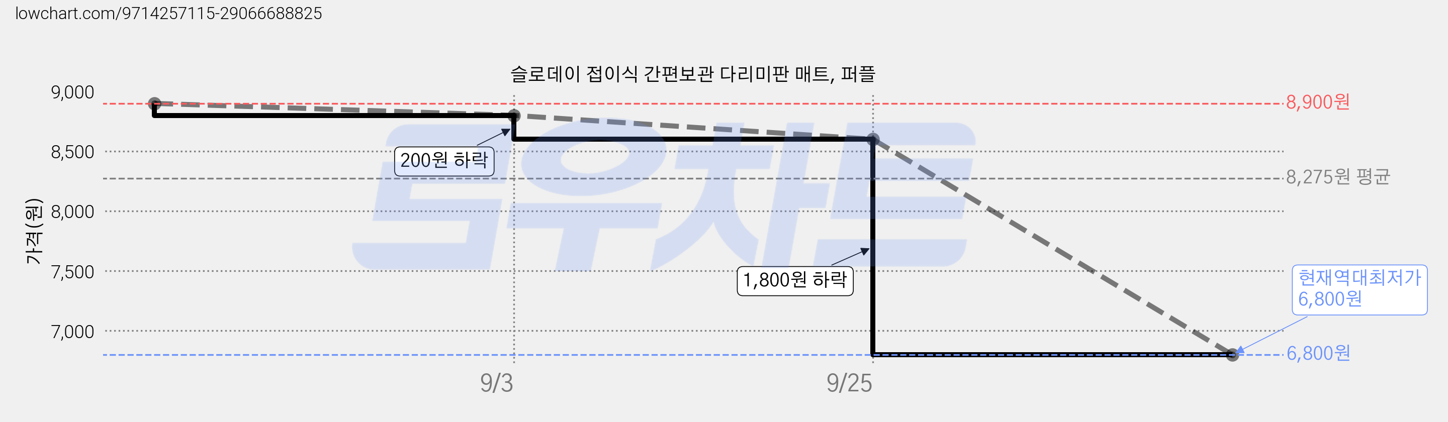슬로데이 접이식 간편보관 다리미판 매트, 퍼플 가격 변동 차트, 현재가 6,800원, 역대최저가