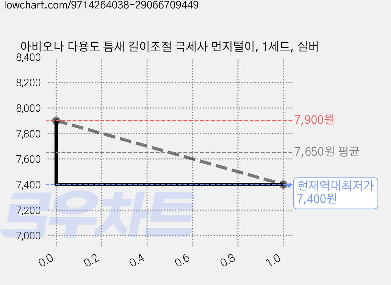 아비오나 다용도 틈새 길이조절 극세사 먼지털이, 1세트, 실버 가격 변동 차트, 현재가 7,400원, 역대최저가