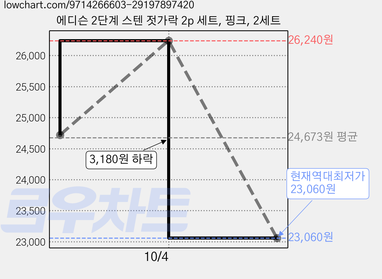 에디슨 2단계 스텐 젓가락 2p 세트, 핑크, 2세트 가격 변동 차트, 현재가 23,060원, 역대최저가
