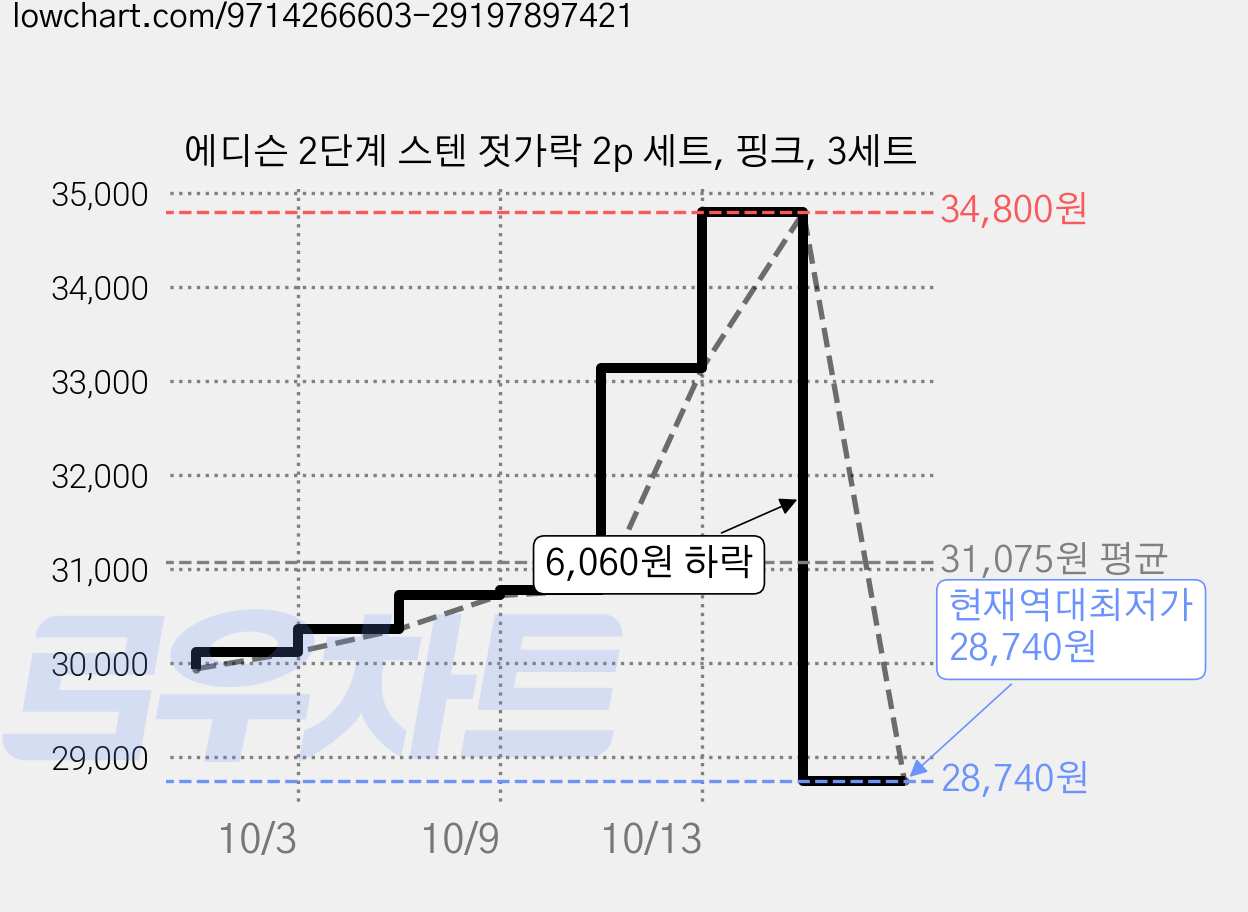 에디슨 2단계 스텐 젓가락 2p 세트, 핑크, 3세트 가격 변동 차트, 현재가 28,740원, 역대최저가