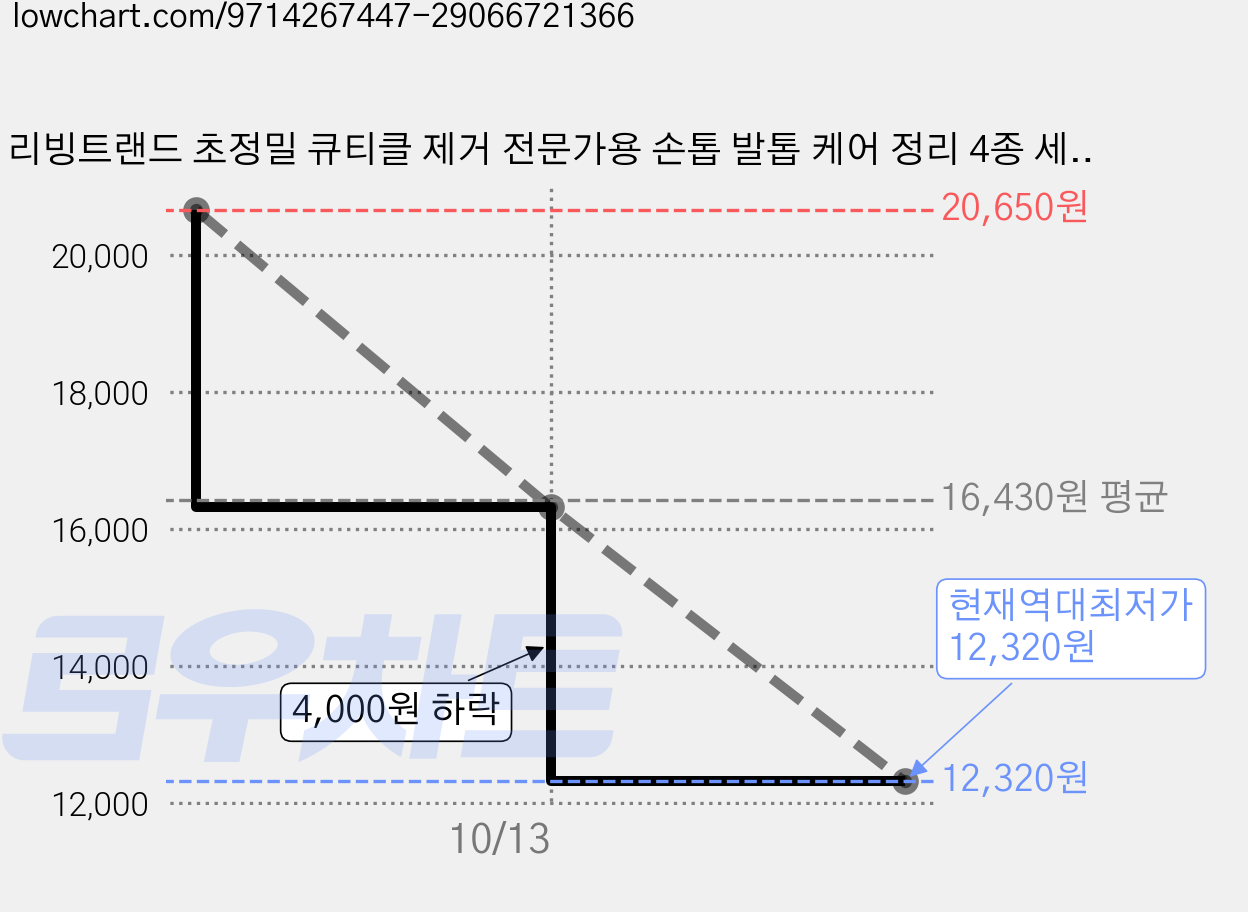 리빙트랜드 초정밀 큐티클 제거 전문가용 손톱 발톱 케어 정리 4종 세트 네일 니퍼, 1개, 프로페셔널 퓨어 화이트 가격 변동 차트, 현재가 12,320원, 역대최저가