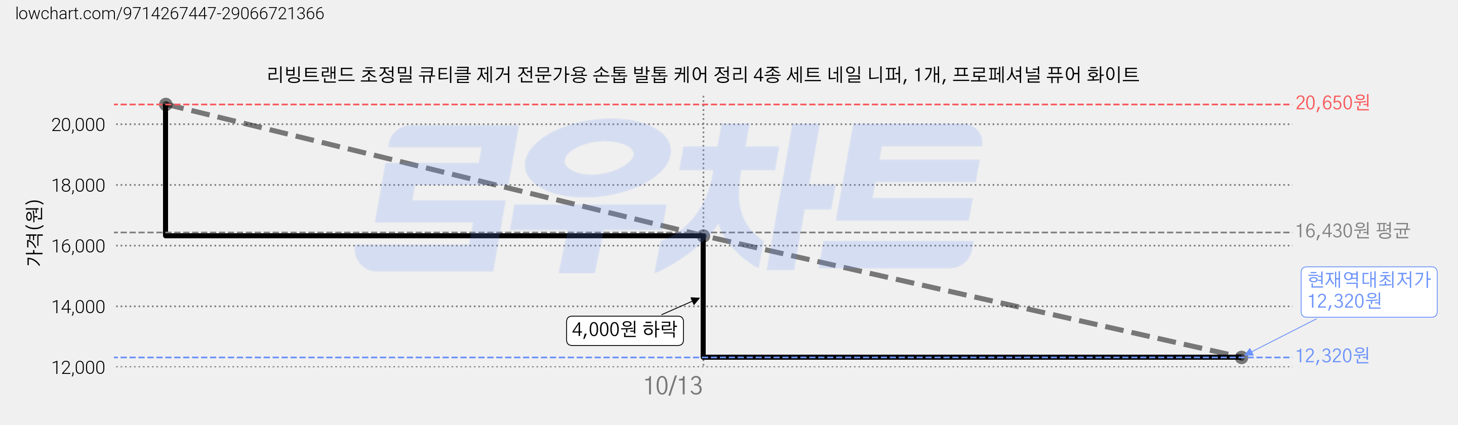 리빙트랜드 초정밀 큐티클 제거 전문가용 손톱 발톱 케어 정리 4종 세트 네일 니퍼, 1개, 프로페셔널 퓨어 화이트 가격 변동 차트, 현재가 12,320원, 역대최저가