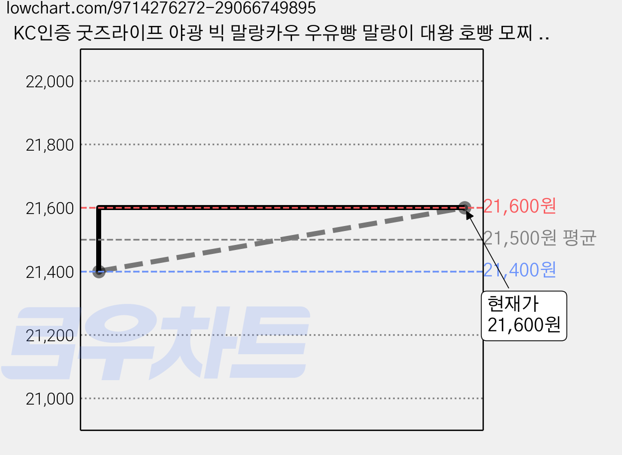 KC인증 굿즈라이프 야광 빅 말랑카우 우유빵 말랑이 대왕 호빵 모찌 스퀴시, 2개, 195g, 빅 야광 말랑카우 가격 변동 차트, 현재가 21,600원, 관측 최저가 21,400원