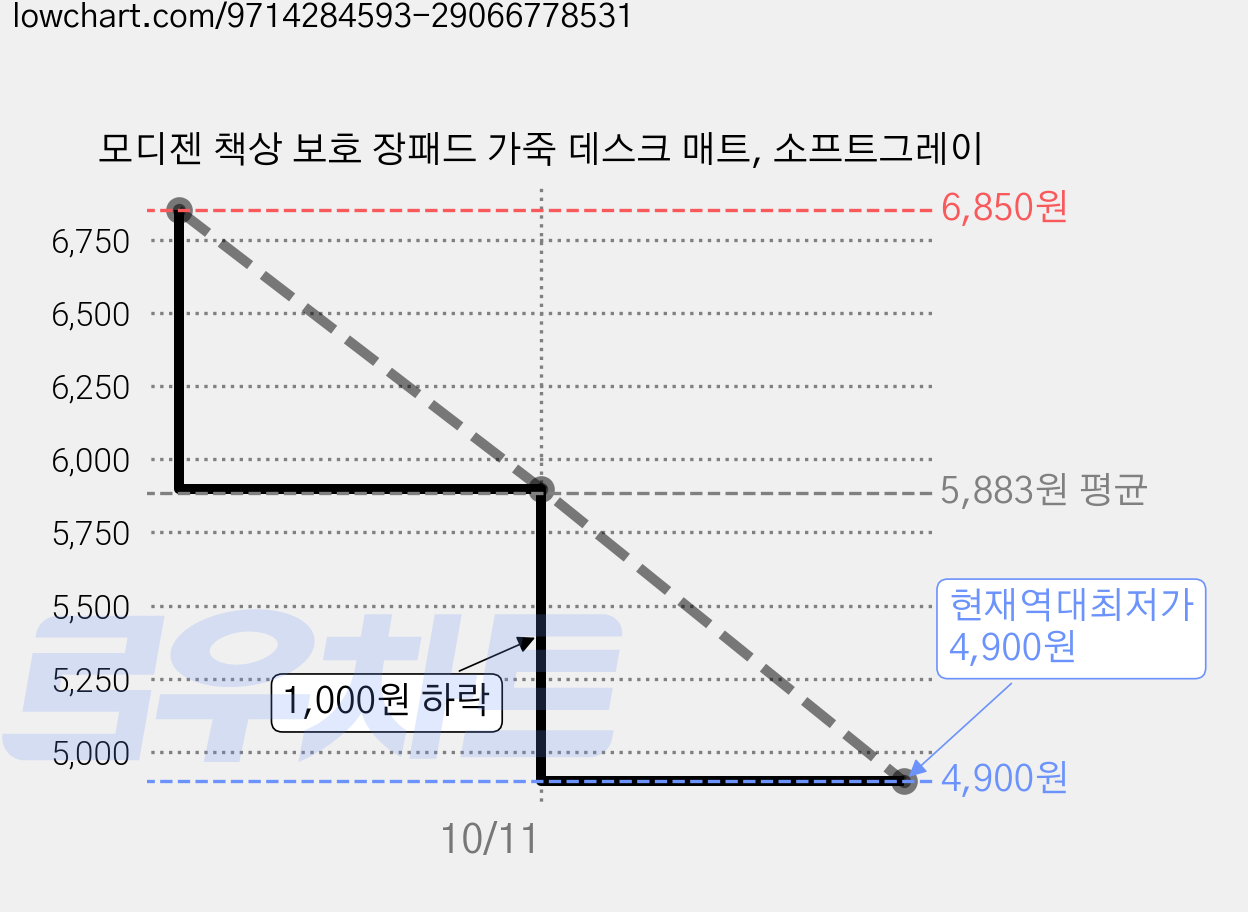 모디젠 책상 보호 장패드 가죽 데스크 매트, 소프트그레이 가격 변동 차트, 현재가 4,900원, 역대최저가