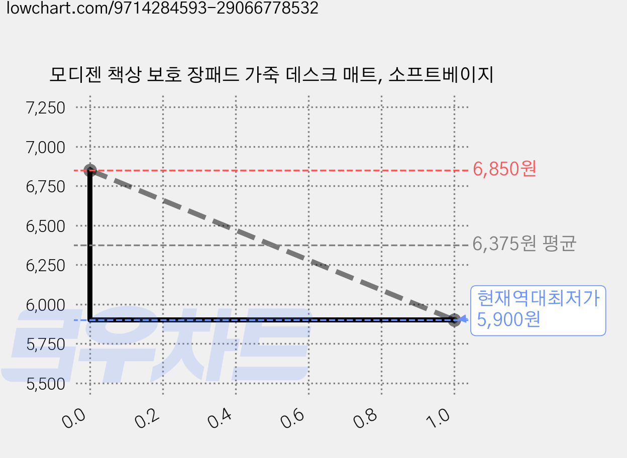 모디젠 책상 보호 장패드 가죽 데스크 매트, 소프트베이지 가격 변동 차트, 현재가 5,900원, 역대최저가