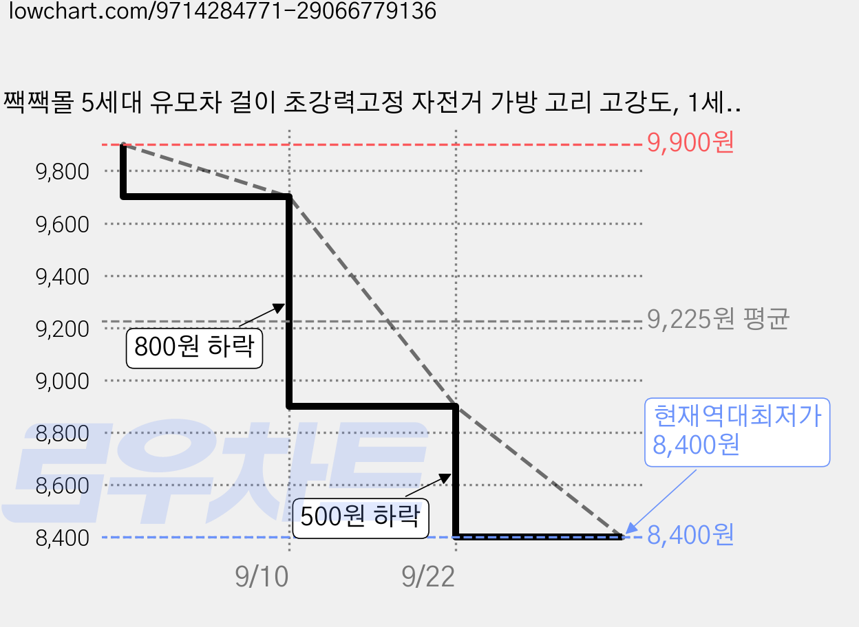 짹짹몰 5세대 유모차 걸이 초강력고정 자전거 가방 고리 고강도, 1세트, 모던블랙 1+1 가격 변동 차트, 현재가 8,400원, 역대최저가