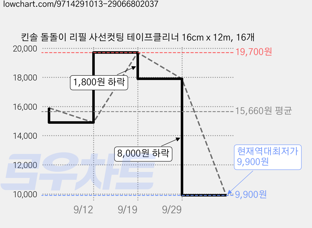 킨솔 돌돌이 리필 사선컷팅 테이프클리너 16cm x 12m, 16개 가격 변동 차트, 현재가 9,900원, 역대최저가
