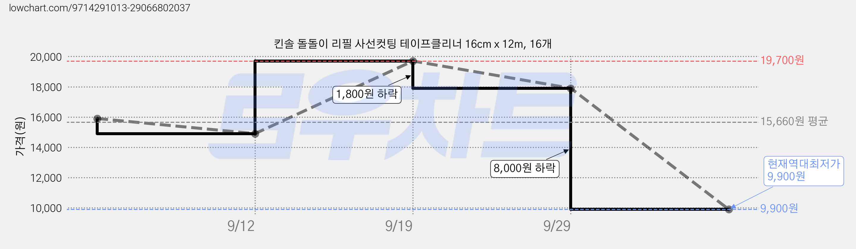 킨솔 돌돌이 리필 사선컷팅 테이프클리너 16cm x 12m, 16개 가격 변동 차트, 현재가 9,900원, 역대최저가