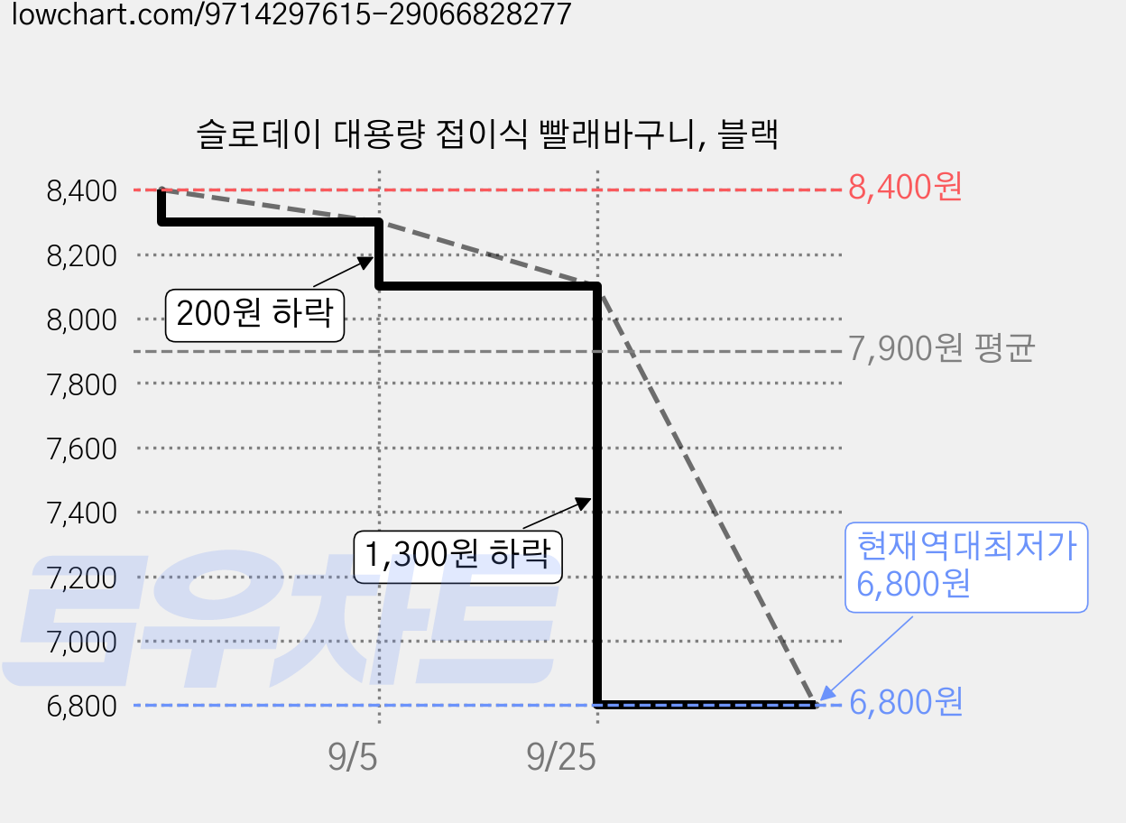 슬로데이 대용량 접이식 빨래바구니, 블랙 가격 변동 차트, 현재가 6,800원, 역대최저가