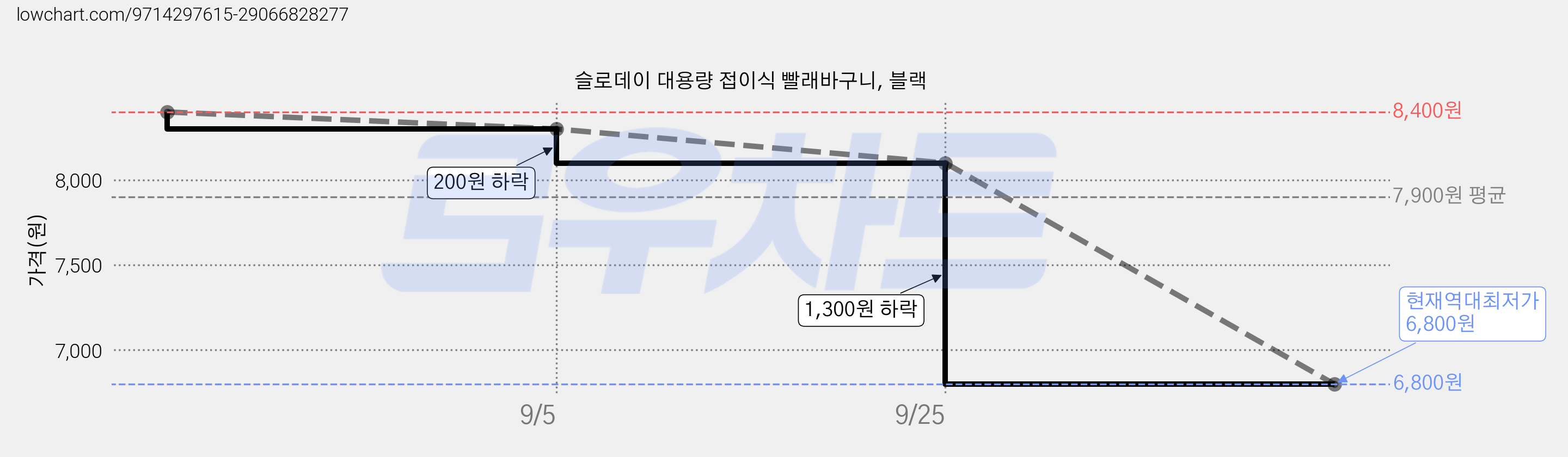 슬로데이 대용량 접이식 빨래바구니, 블랙 가격 변동 차트, 현재가 6,800원, 역대최저가
