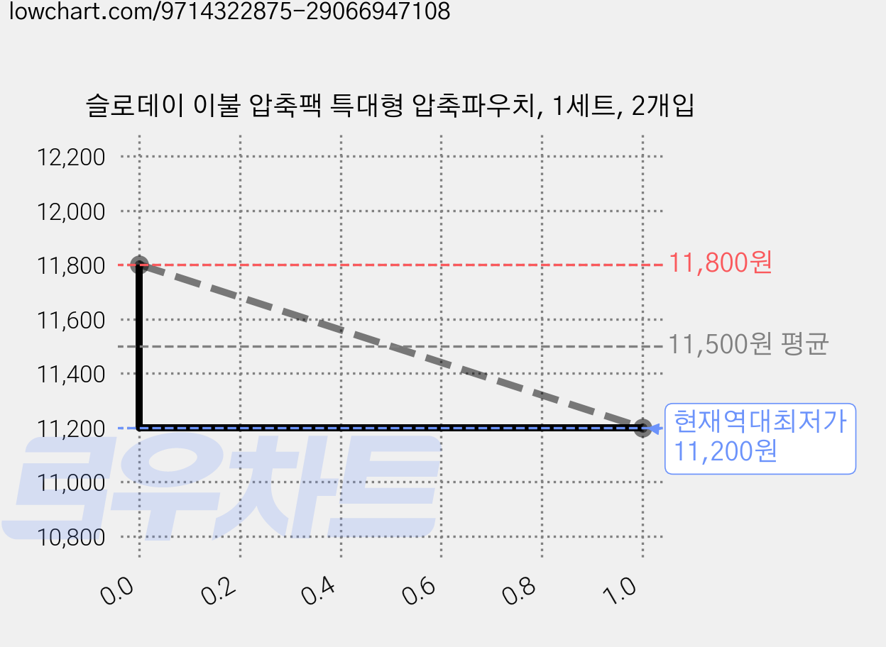 슬로데이 이불 압축팩 특대형 압축파우치, 1세트, 2개입 가격 변동 차트, 현재가 11,200원, 역대최저가