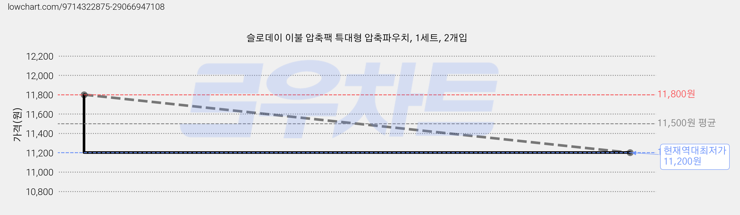 슬로데이 이불 압축팩 특대형 압축파우치, 1세트, 2개입 가격 변동 차트, 현재가 11,200원, 역대최저가