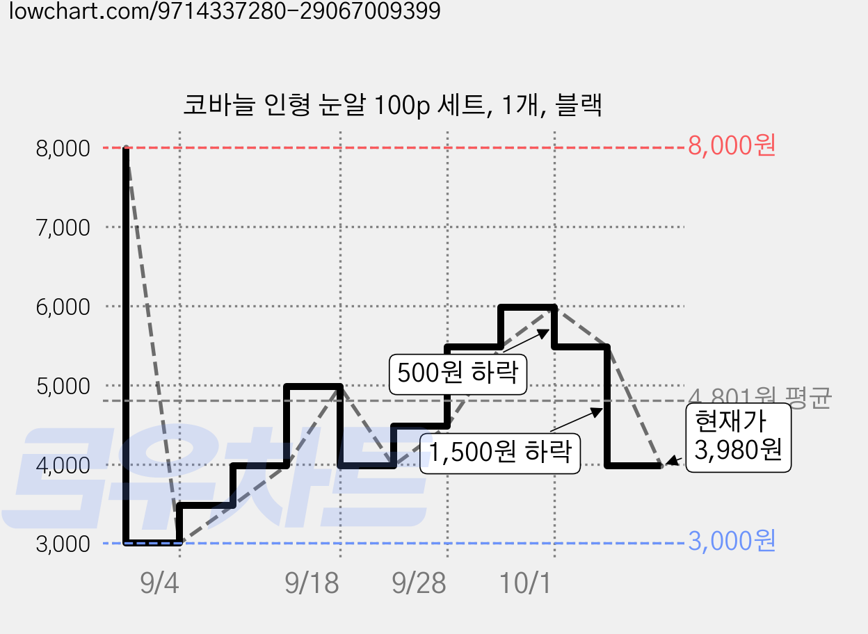 코바늘 인형 눈알 100p 세트, 1개, 블랙 가격 변동 차트, 현재가 3,980원, 관측 최저가 3,000원