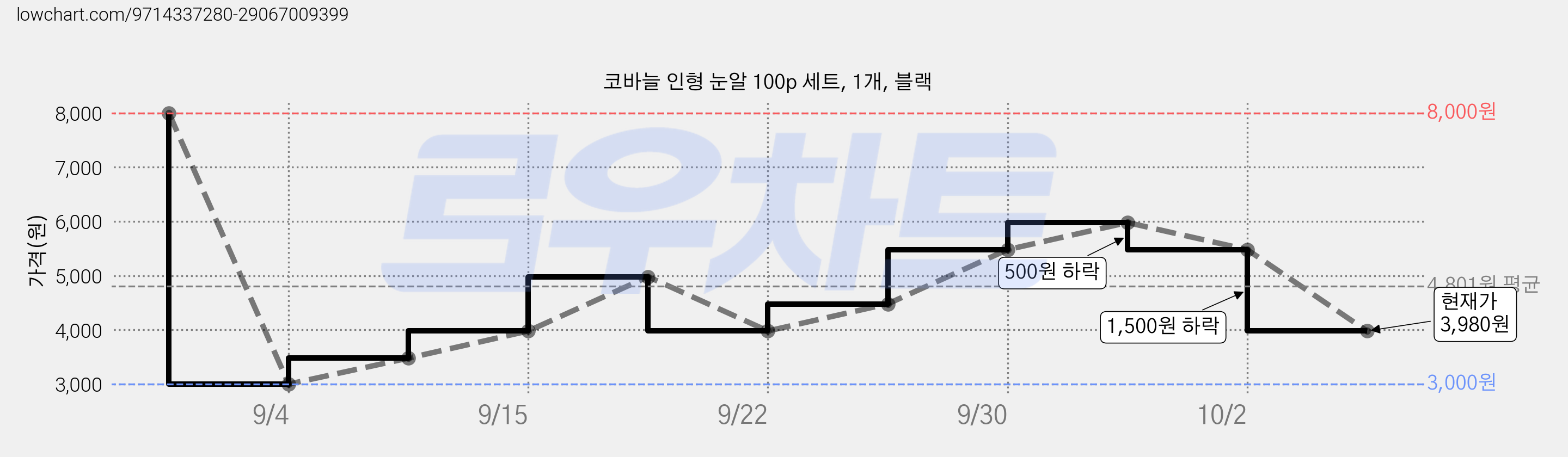 코바늘 인형 눈알 100p 세트, 1개, 블랙 가격 변동 차트, 현재가 3,980원, 관측 최저가 3,000원