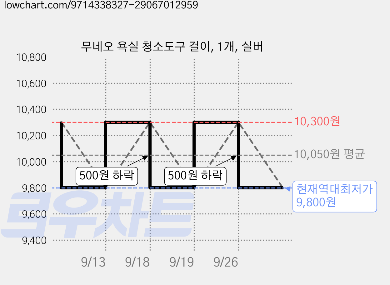 무네오 욕실 청소도구 걸이, 1개, 실버 가격 변동 차트, 현재가 9,800원, 역대최저가