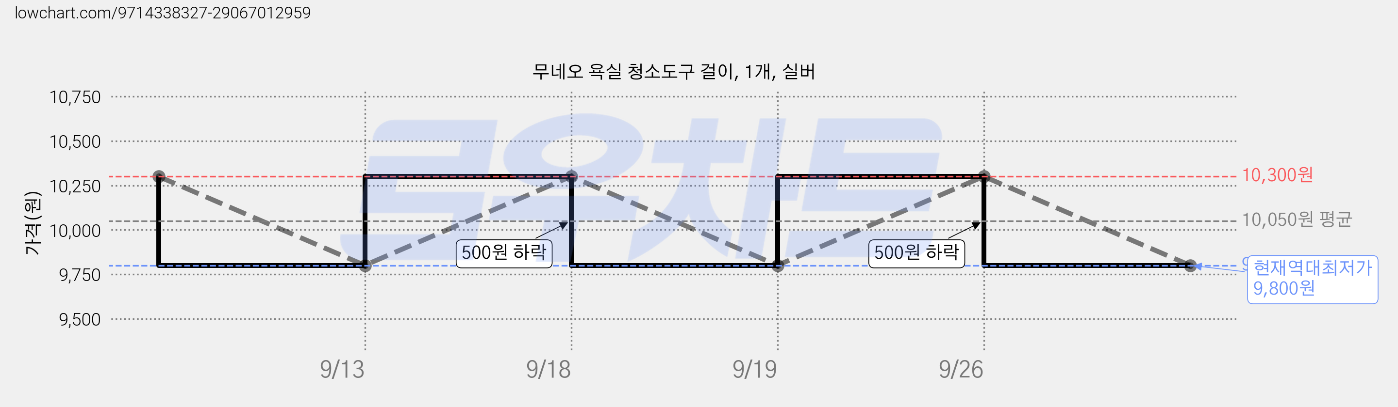 무네오 욕실 청소도구 걸이, 1개, 실버 가격 변동 차트, 현재가 9,800원, 역대최저가