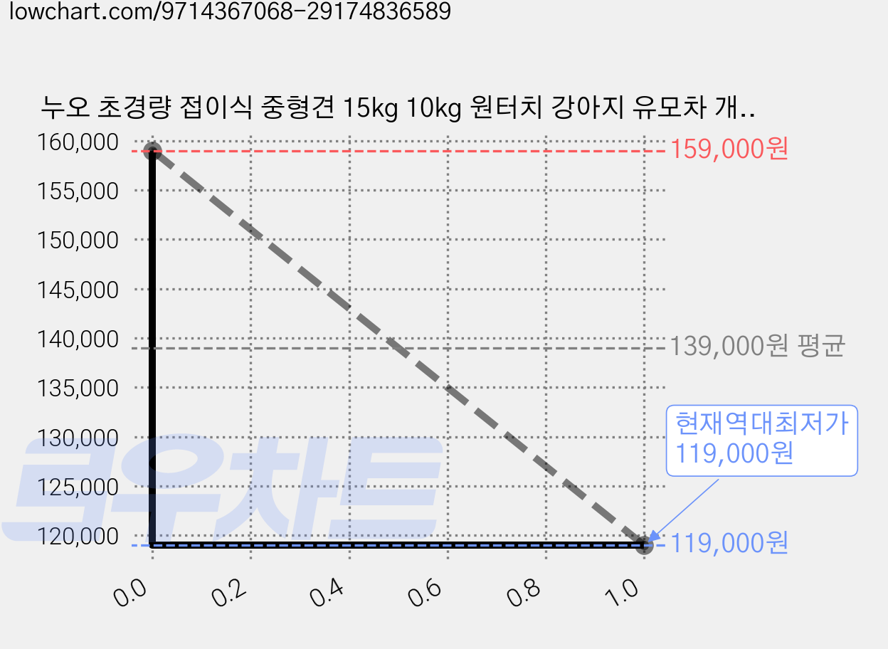 누오 초경량 접이식 중형견 15kg 10kg 원터치 강아지 유모차 개모차, 1개, 그레이 가격 변동 차트, 현재가 119,000원, 역대최저가
