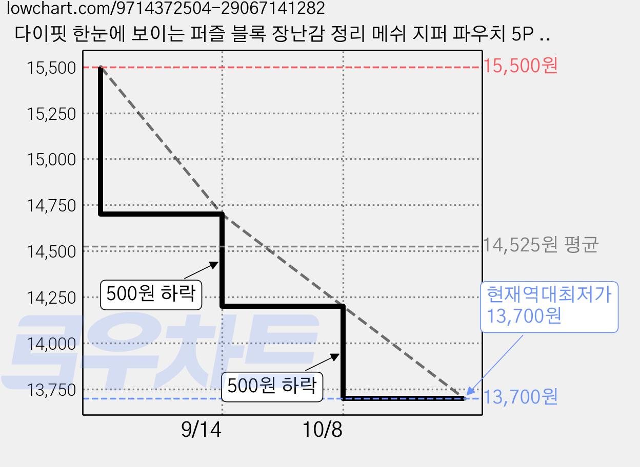 다이핏 한눈에 보이는 퍼즐 블록 장난감 정리 메쉬 지퍼 파우치 5P 방수 분류라벨 포함, 1세트, 클린화이트 가격 변동 차트, 현재가 13,700원, 역대최저가