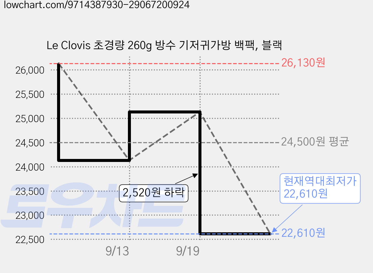 Le Clovis 초경량 260g 방수 기저귀가방 백팩, 블랙 가격 변동 차트, 현재가 22,610원, 역대최저가
