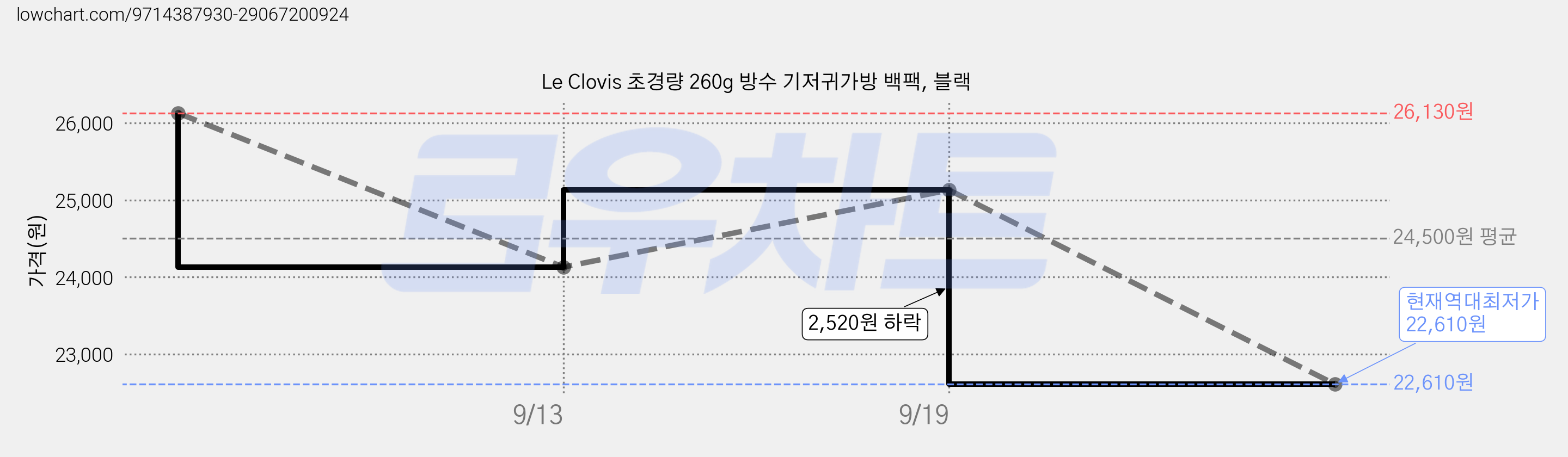 Le Clovis 초경량 260g 방수 기저귀가방 백팩, 블랙 가격 변동 차트, 현재가 22,610원, 역대최저가
