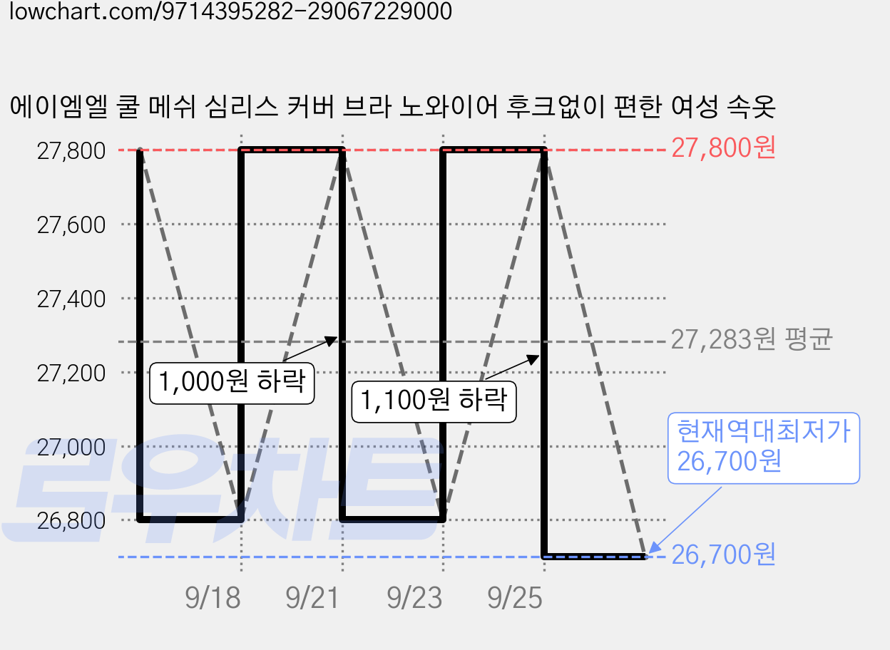 에이엠엘 쿨 메쉬 심리스 커버 브라 노와이어 후크없이 편한 여성 속옷 가격 변동 차트, 현재가 26,700원, 역대최저가