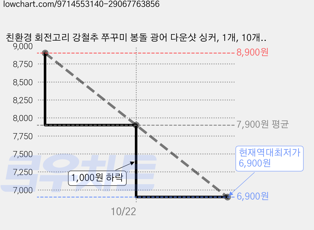 친환경 회전고리 강철추 쭈꾸미 봉돌 광어 다운샷 싱커, 1개, 10개입 가격 변동 차트, 현재가 6,900원, 역대최저가