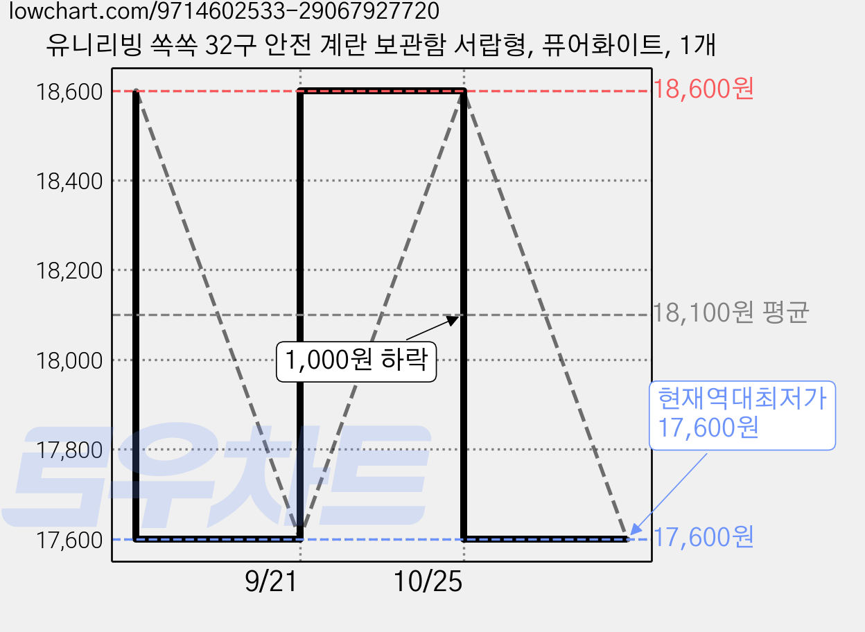 유니리빙 쏙쏙 32구 안전 계란 보관함 서랍형, 퓨어화이트, 1개 가격 변동 차트, 현재가 17,600원, 역대최저가