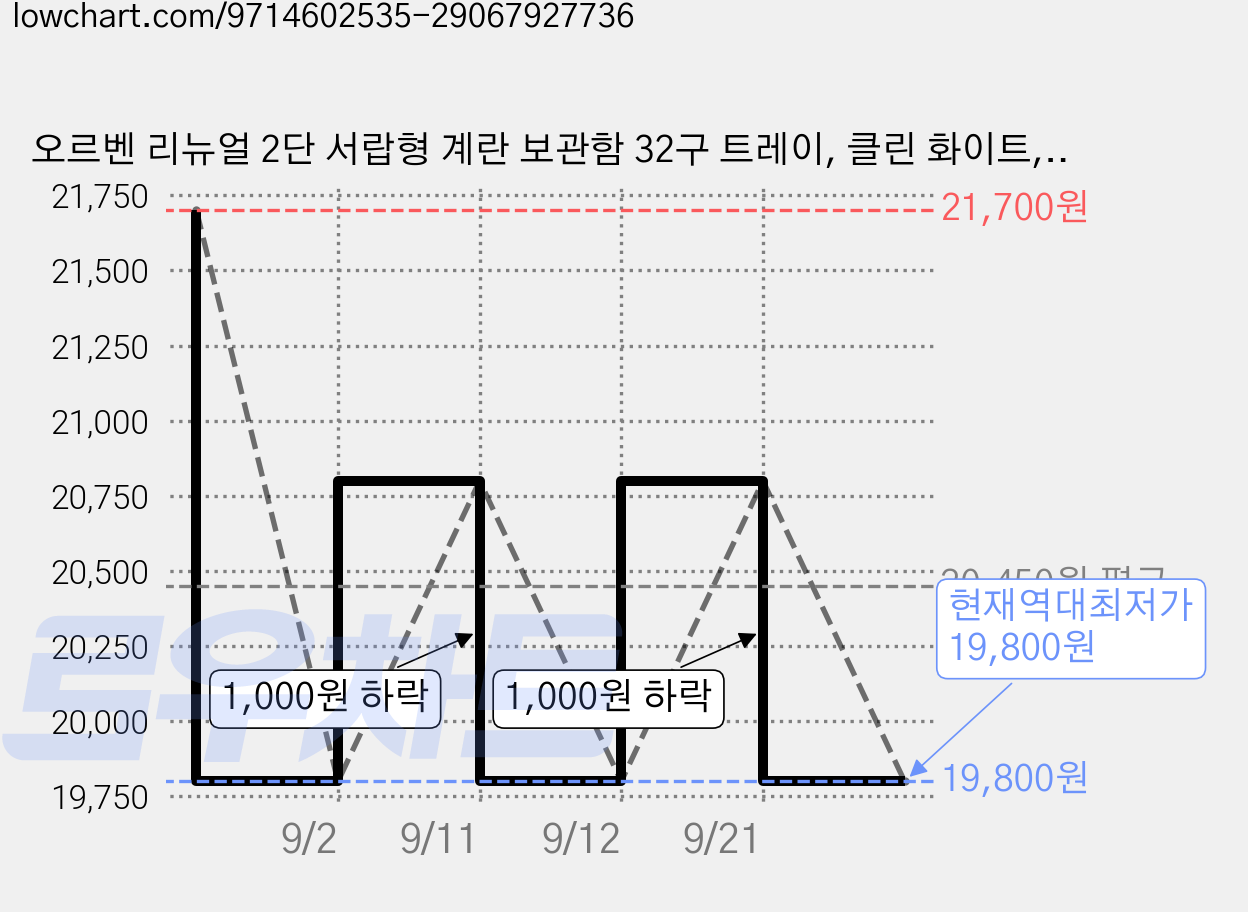 오르벤 리뉴얼 2단 서랍형 계란 보관함 32구 트레이, 클린 화이트, 1개 가격 변동 차트, 현재가 19,800원, 역대최저가