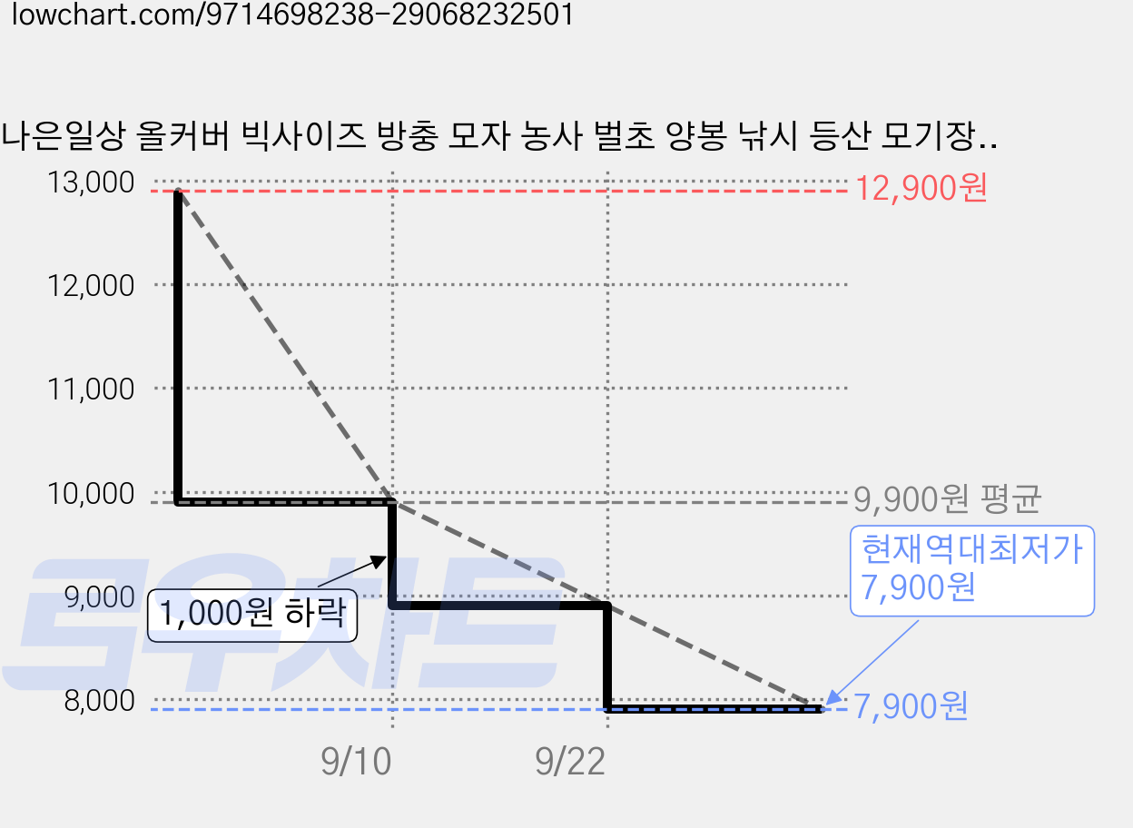 나은일상 올커버 빅사이즈 방충 모자 농사 벌초 양봉 낚시 등산 모기장, 라이트 그레이 가격 변동 차트, 현재가 7,900원, 역대최저가