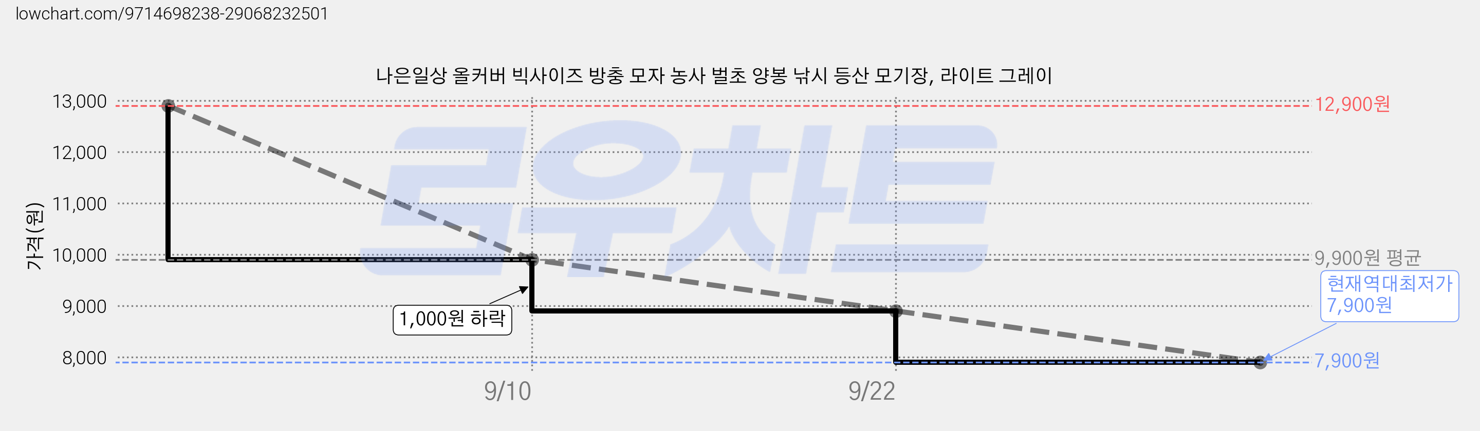 나은일상 올커버 빅사이즈 방충 모자 농사 벌초 양봉 낚시 등산 모기장, 라이트 그레이 가격 변동 차트, 현재가 7,900원, 역대최저가