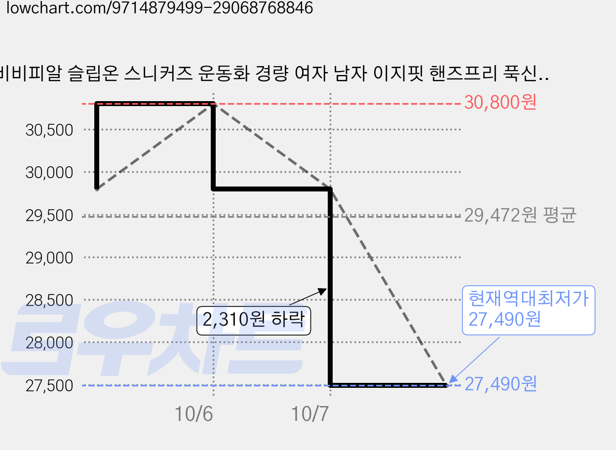 비비피알 슬립온 스니커즈 운동화 경량 여자 남자 이지핏 핸즈프리 푹신한 신발 B쌍비비 가격 변동 차트, 현재가 27,490원, 역대최저가