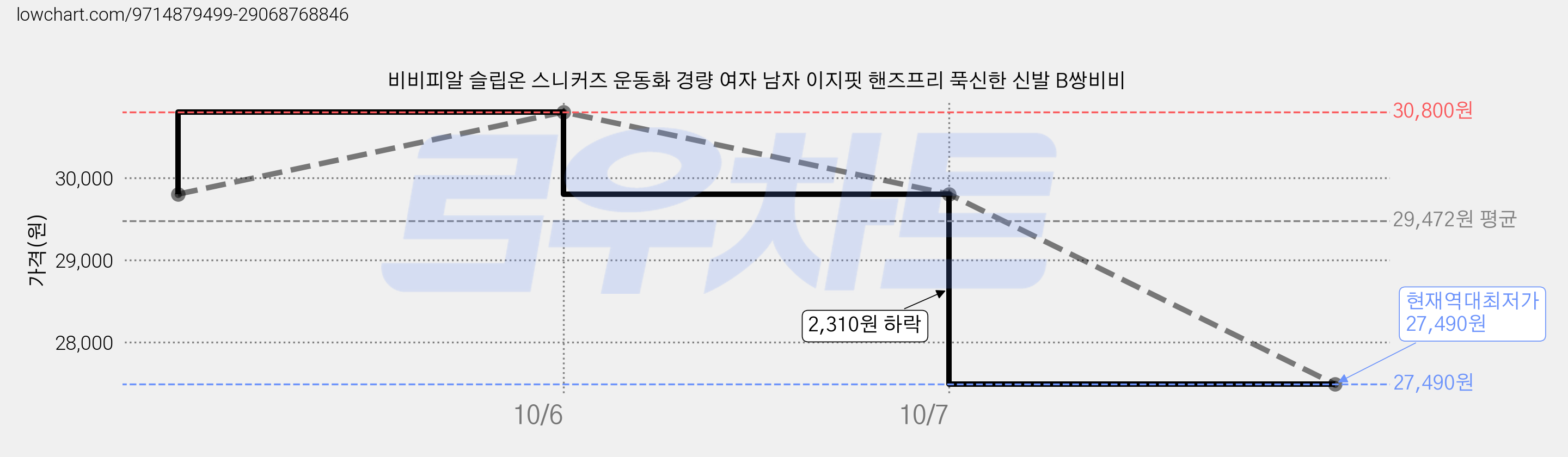 비비피알 슬립온 스니커즈 운동화 경량 여자 남자 이지핏 핸즈프리 푹신한 신발 B쌍비비 가격 변동 차트, 현재가 27,490원, 역대최저가