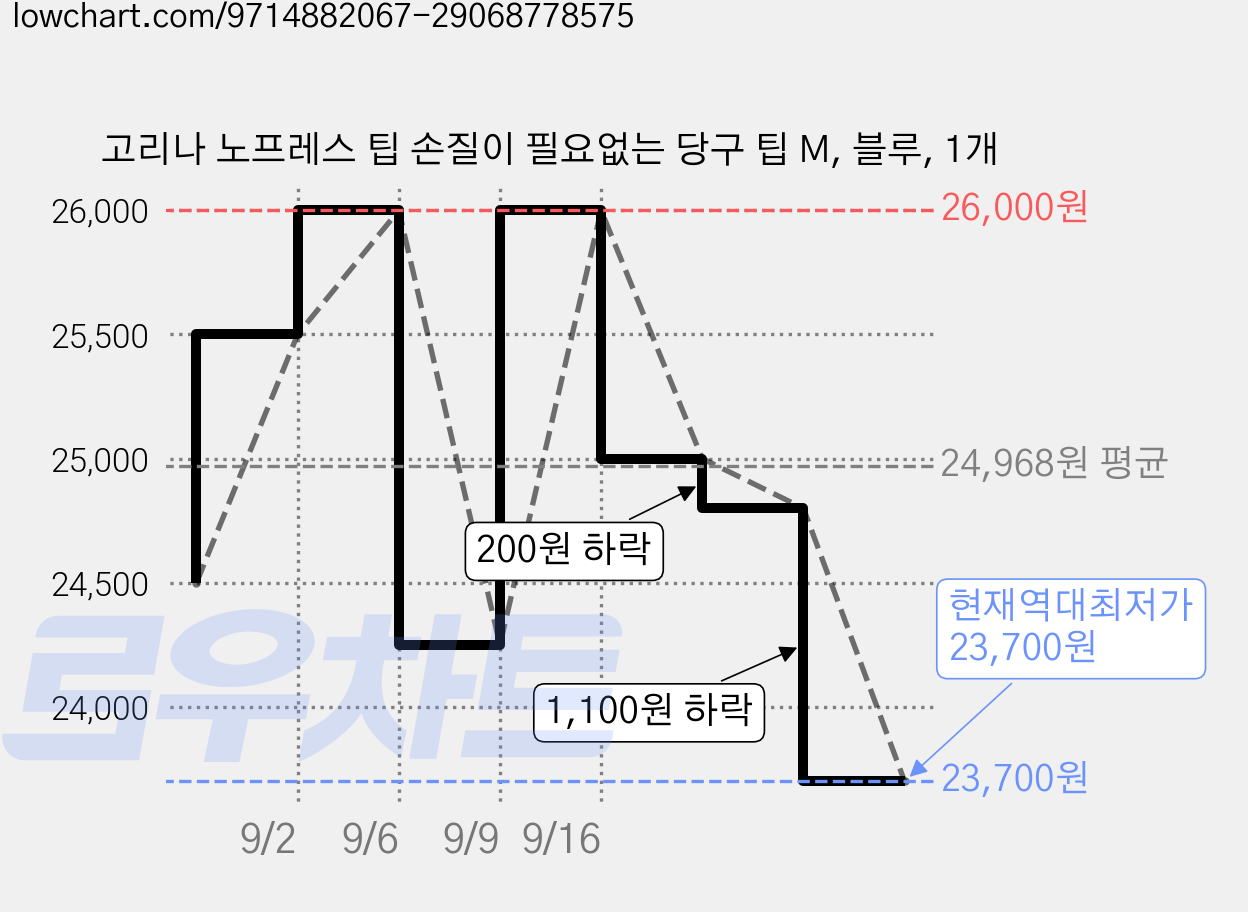 고리나 노프레스 팁 손질이 필요없는 당구 팁 M, 블루, 1개 가격 변동 차트, 현재가 23,700원, 역대최저가