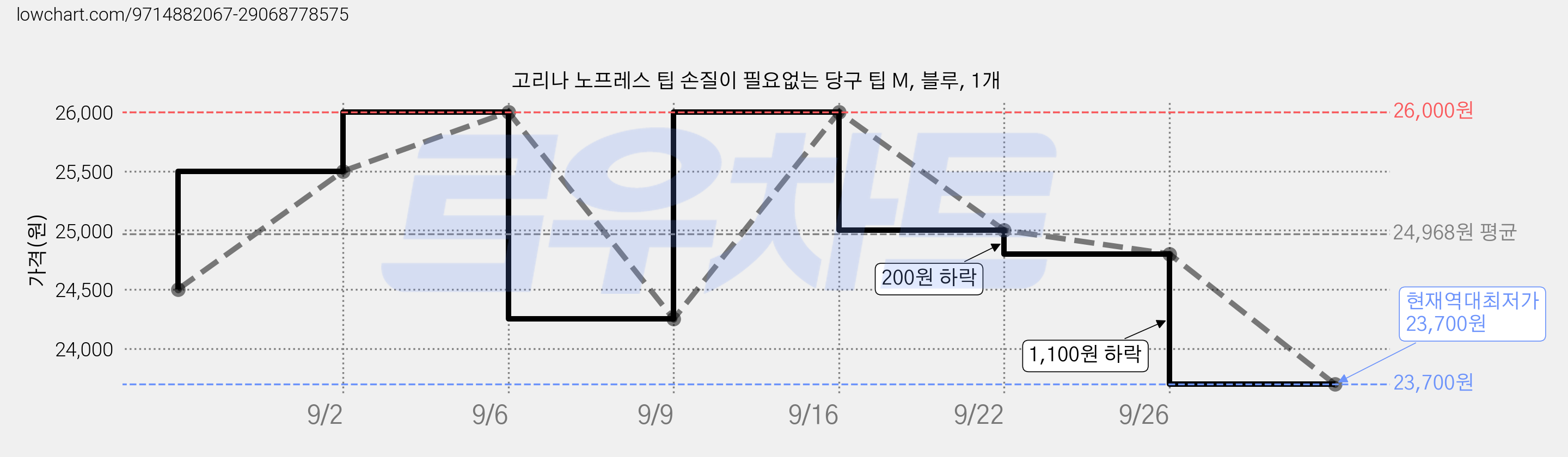 고리나 노프레스 팁 손질이 필요없는 당구 팁 M, 블루, 1개 가격 변동 차트, 현재가 23,700원, 역대최저가