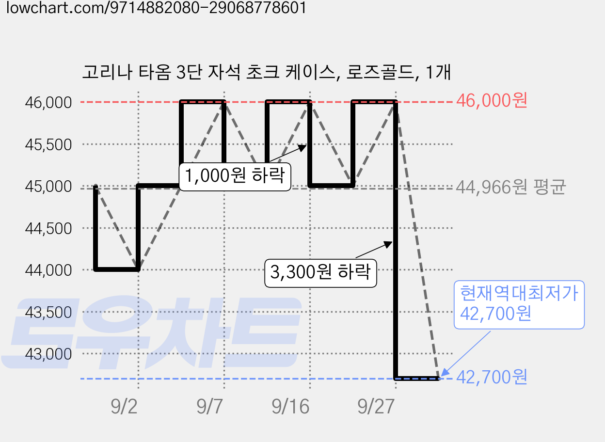 고리나 타옴 3단 자석 초크 케이스, 로즈골드, 1개 가격 변동 차트, 현재가 42,700원, 역대최저가