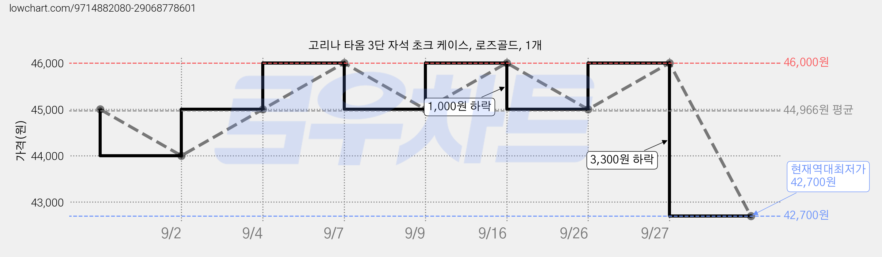 고리나 타옴 3단 자석 초크 케이스, 로즈골드, 1개 가격 변동 차트, 현재가 42,700원, 역대최저가