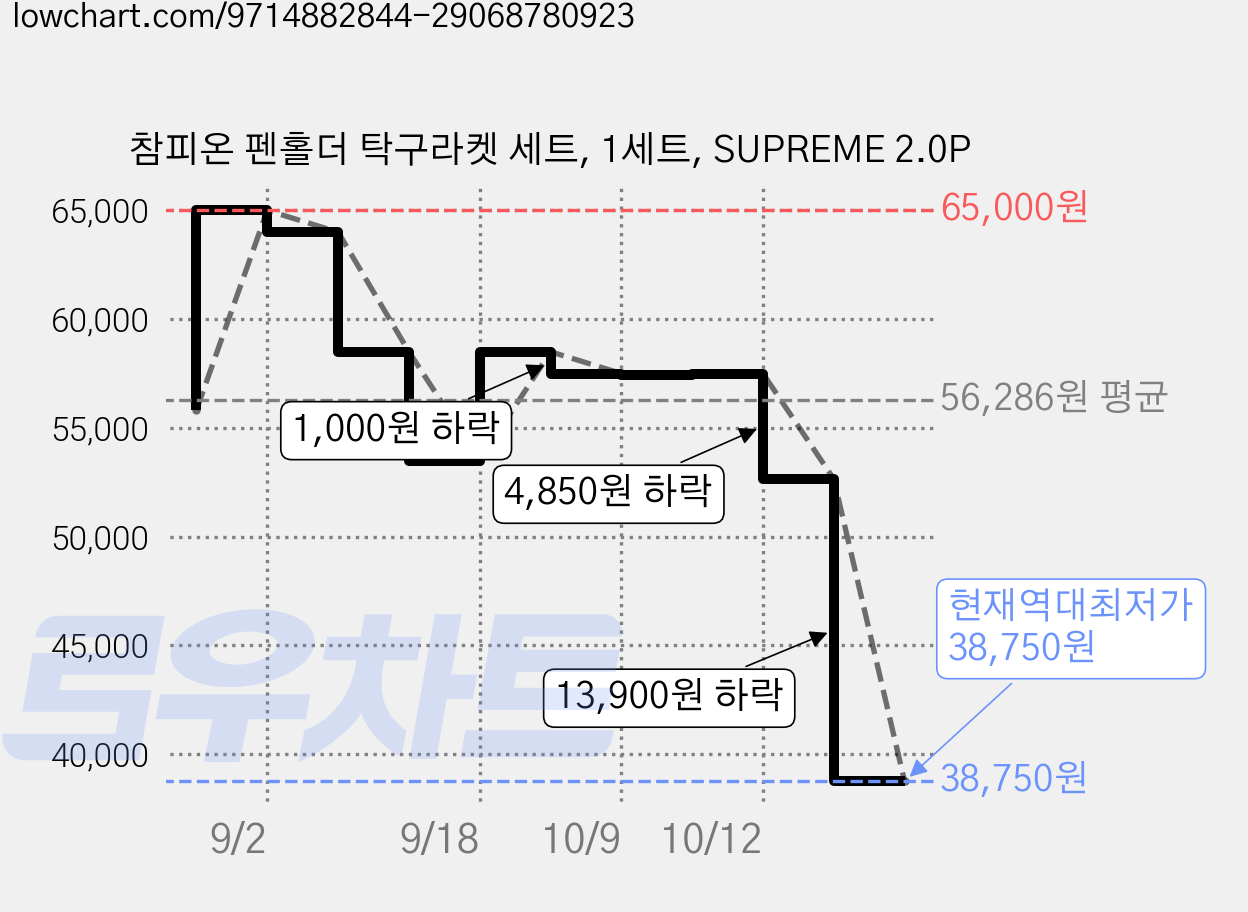 참피온 펜홀더 탁구라켓 세트, 1세트, SUPREME 2.0P 가격 변동 차트, 현재가 38,750원, 역대최저가