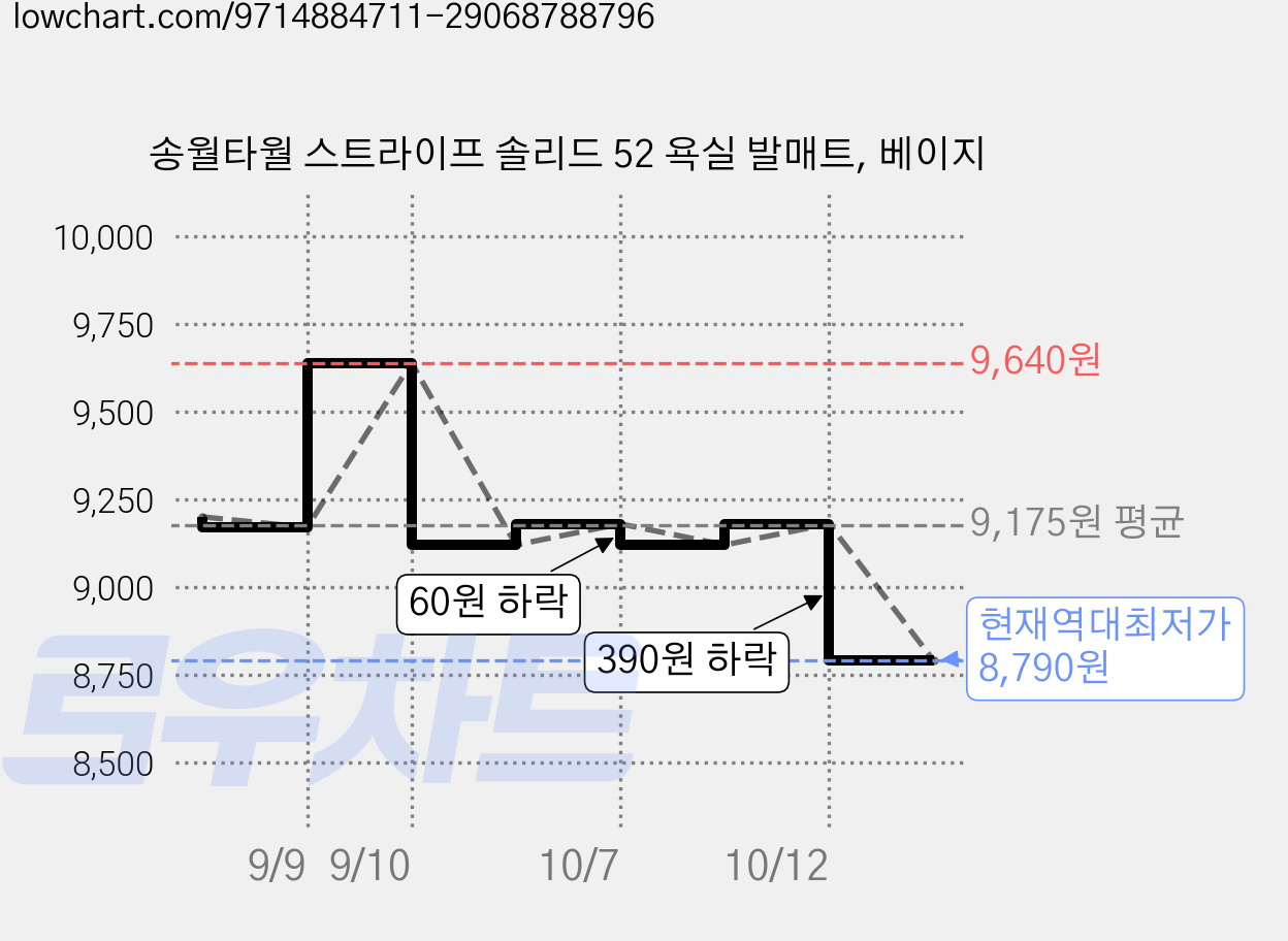 송월타월 스트라이프 솔리드 52 욕실 발매트, 베이지 가격 변동 차트, 현재가 8,790원, 역대최저가