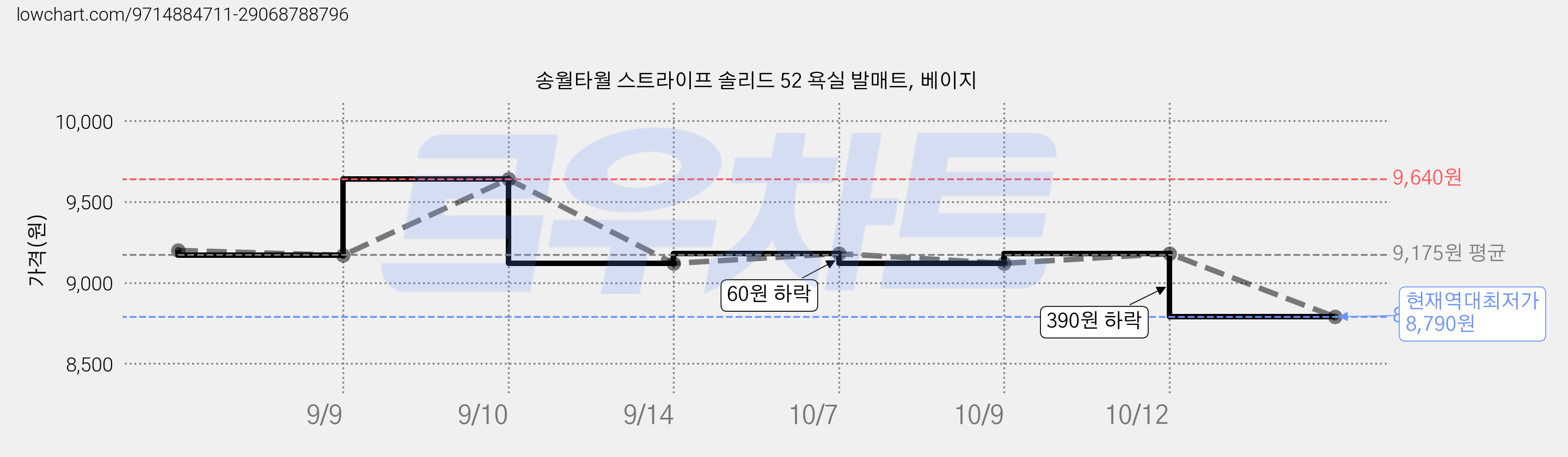 송월타월 스트라이프 솔리드 52 욕실 발매트, 베이지 가격 변동 차트, 현재가 8,790원, 역대최저가