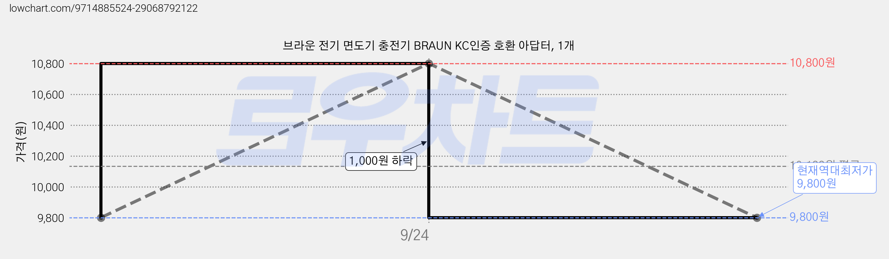 브라운 전기 면도기 충전기 BRAUN KC인증 호환 아답터, 1개 가격 변동 차트, 현재가 9,800원, 역대최저가