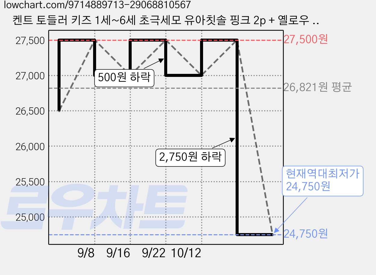 켄트 토들러 키즈 1세~6세 초극세모 유아칫솔 핑크 2p + 옐로우 2p + 블루 + 그린 세트 베베핀에디션, 혼합색상, 1세트 가격 변동 차트, 현재가 24,750원, 역대최저가