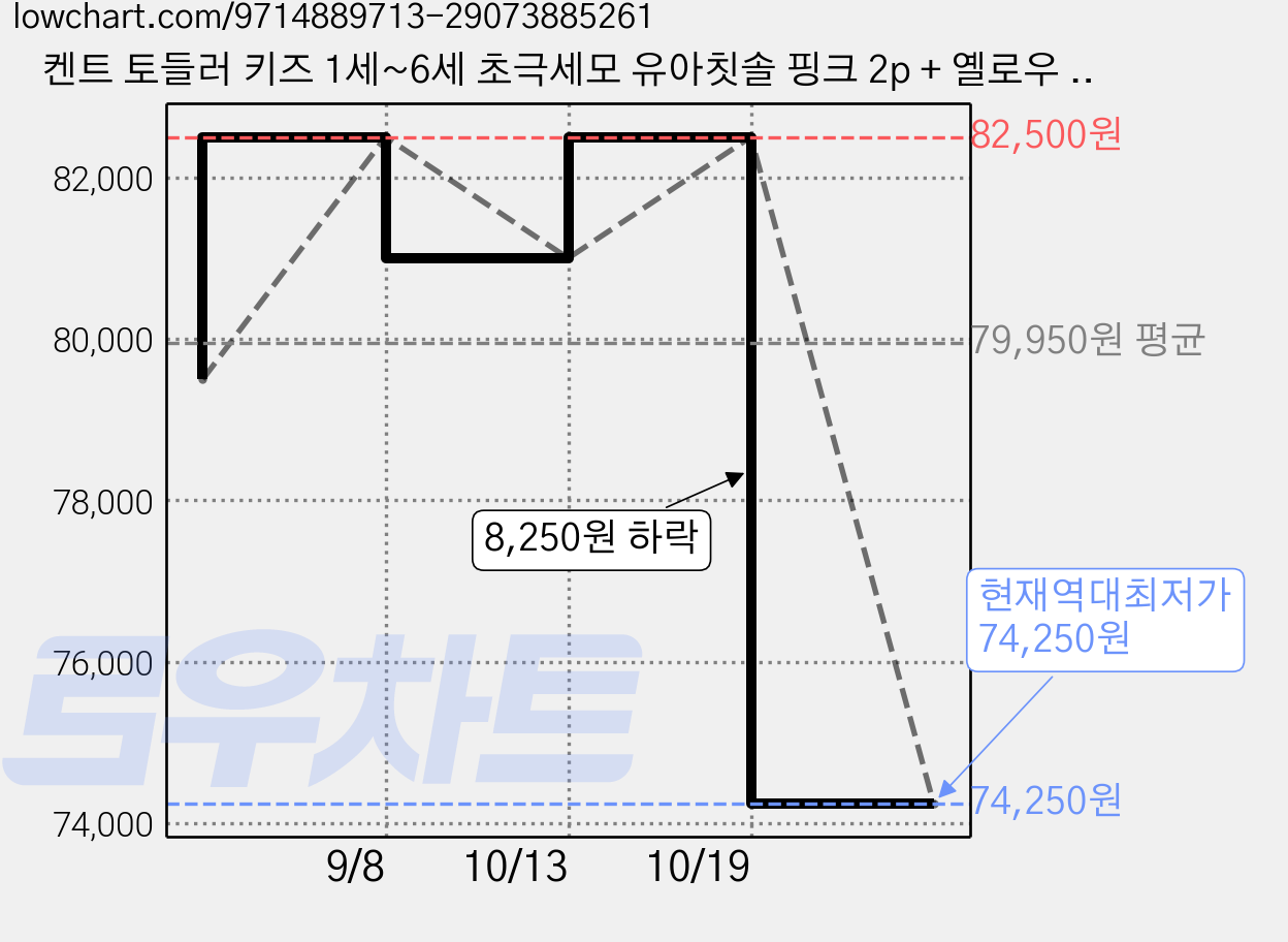 켄트 토들러 키즈 1세~6세 초극세모 유아칫솔 핑크 2p + 옐로우 2p + 블루 + 그린 세트 베베핀에디션, 혼합색상, 3세트 가격 변동 차트, 현재가 74,250원, 역대최저가