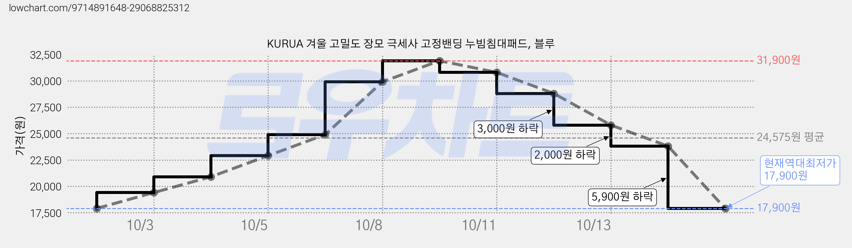 KURUA 겨울 고밀도 장모 극세사 고정밴딩 누빔침대패드, 블루 가격 변동 차트, 현재가 17,900원, 역대최저가
