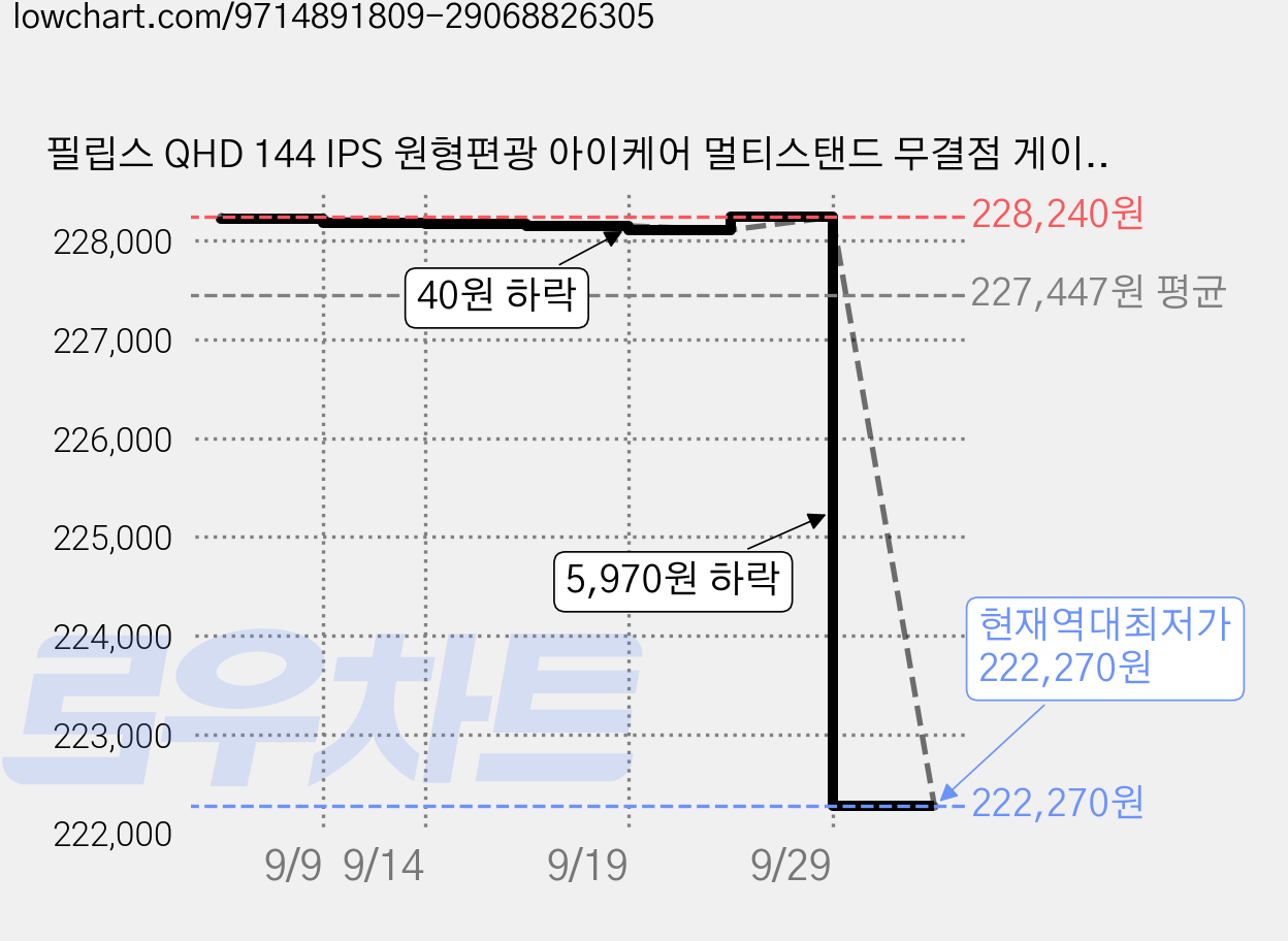 필립스 QHD 144 IPS 원형편광 아이케어 멀티스탠드 무결점 게이밍 모니터, 68.5cm, 27B2N3500G 가격 변동 차트, 현재가 222,270원, 역대최저가